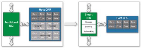 nic smart card|smart nic dpu.